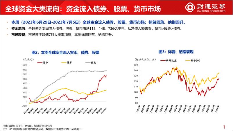 《全球资金观察系列六十五：全球资金流入货币市场736亿美元-20230708-财通证券-30页》 - 第6页预览图