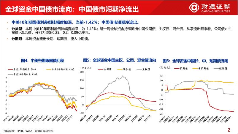 《全球资金观察系列六十五：全球资金流入货币市场736亿美元-20230708-财通证券-30页》 - 第7页预览图