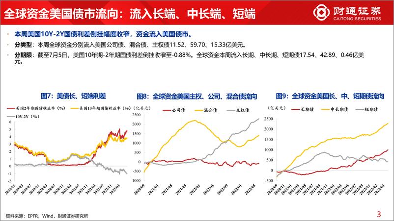 《全球资金观察系列六十五：全球资金流入货币市场736亿美元-20230708-财通证券-30页》 - 第8页预览图