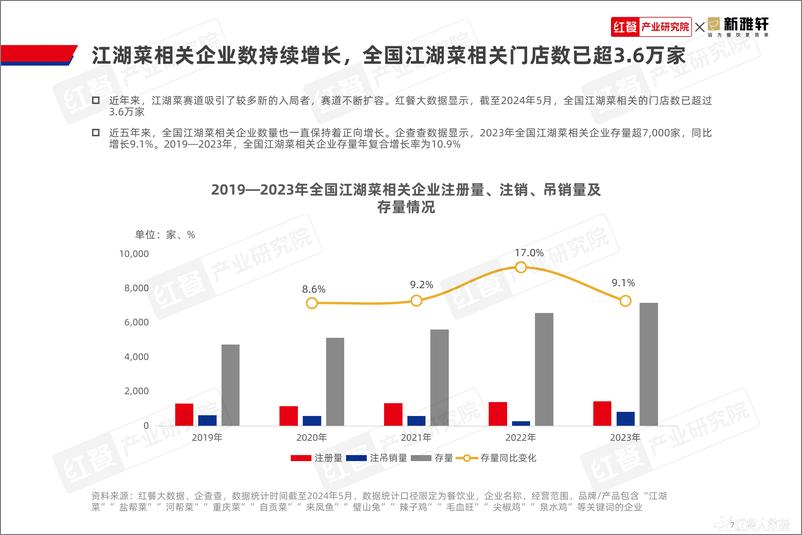 《江湖菜发展报告2024-40页》 - 第7页预览图