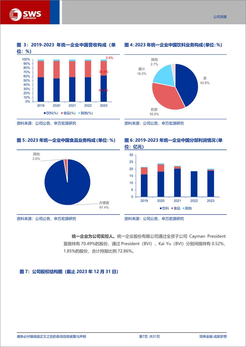 《统一企业中国(00220.HK)市场领先食饮制造商，外延渠道布局，内拓产品升级-240627-申万宏源-31页》 - 第7页预览图