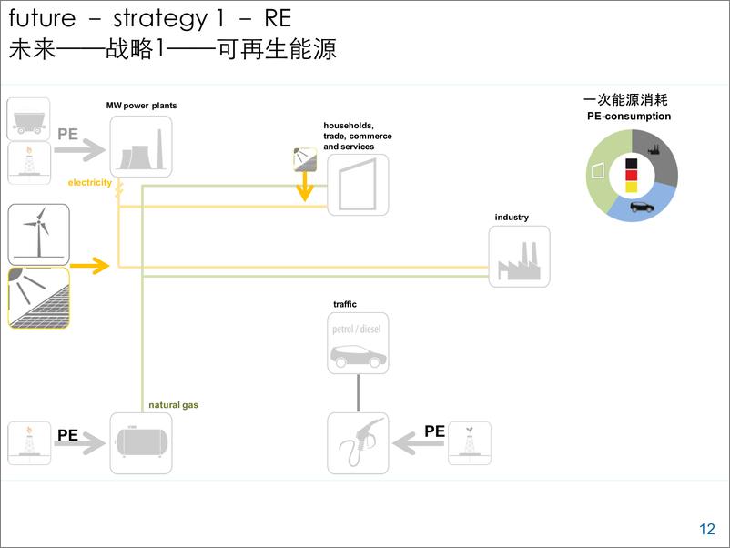 《综合能源规划和工业园区绿色转型_德国经验》 - 第7页预览图