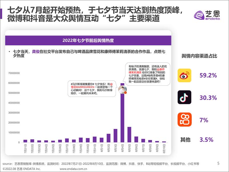 《七夕营销舆情趋势洞察--消费者期待怎样的浪漫经济-33页》 - 第5页预览图