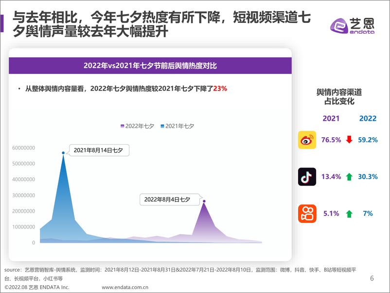 《七夕营销舆情趋势洞察--消费者期待怎样的浪漫经济-33页》 - 第6页预览图