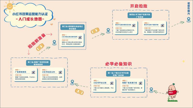 《小红书商业笔记闭坑指南》 - 第1页预览图