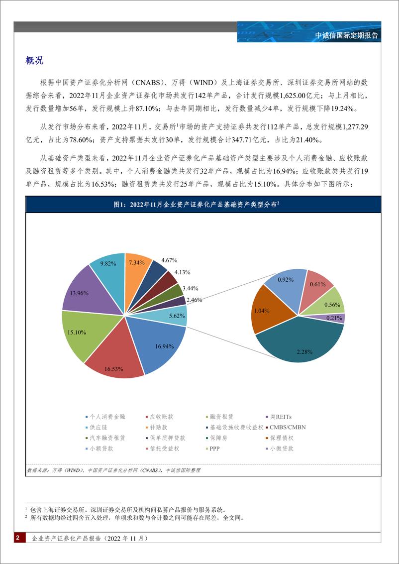 《中诚信-企业资产证券化产品报告（2022年11月）正文版（加密版）-16页》 - 第2页预览图