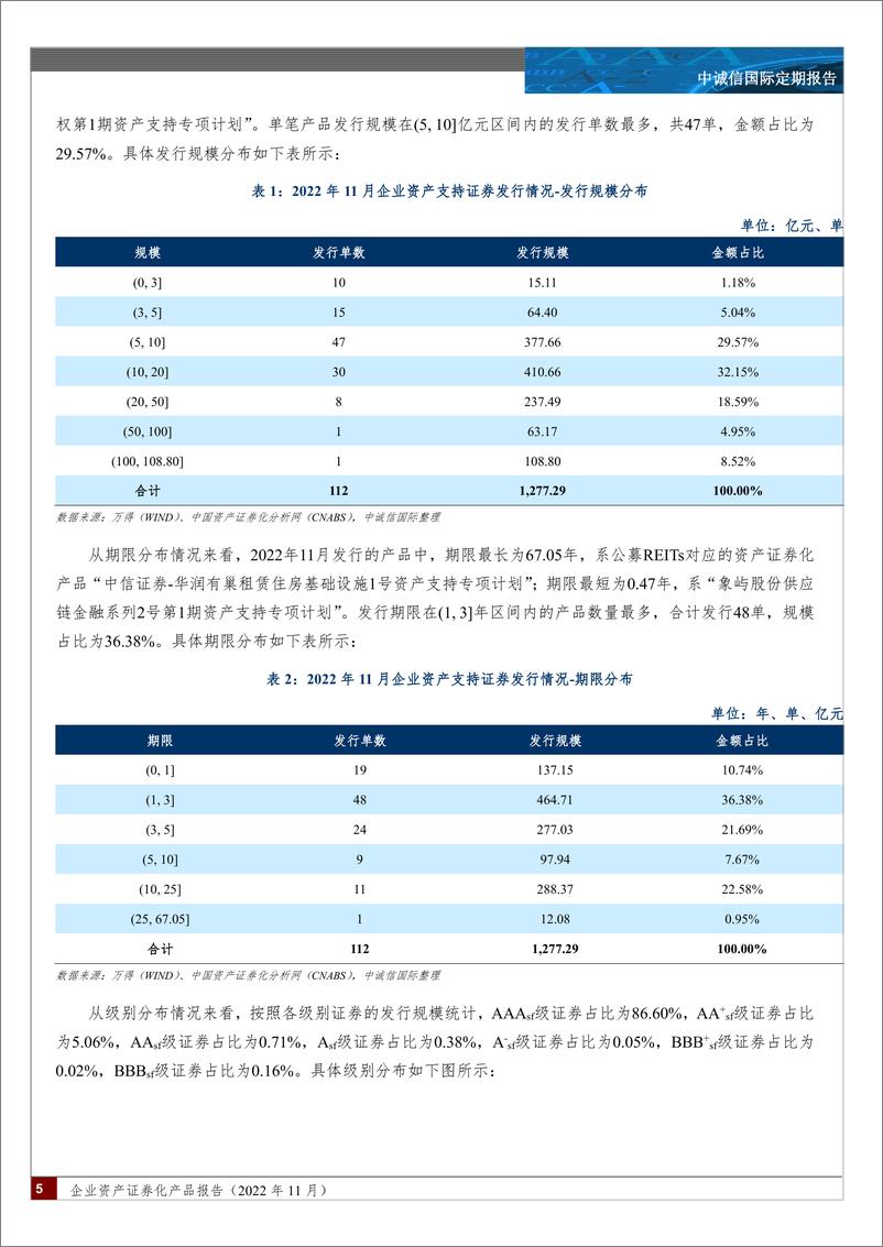 《中诚信-企业资产证券化产品报告（2022年11月）正文版（加密版）-16页》 - 第5页预览图