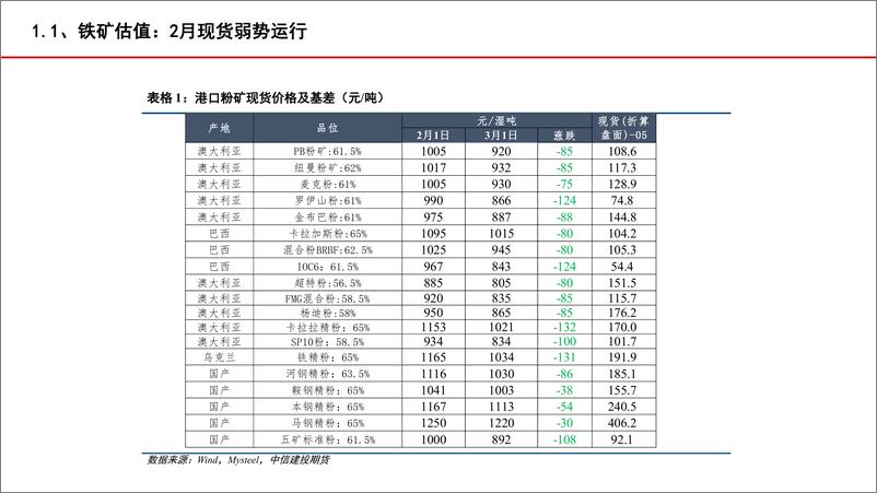 《铁矿&废钢月度报告：铁水需求低迷，关注两会政策导向-20240303-中信建投期货-22页》 - 第4页预览图