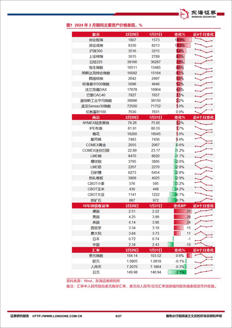 《资产配置与比较月报(2024年3月)：权益企稳后仍具配置价值，关注出海、科技、内需三主线-240307-东海证券-27页》 - 第5页预览图