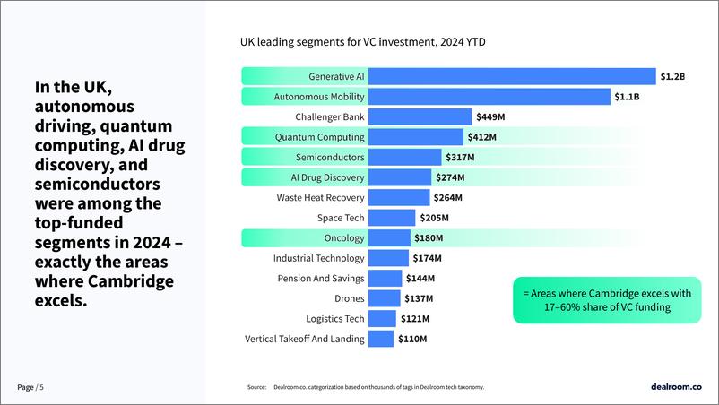 《Dealroom：2024剑桥科技的崛起及其在未来创新中的作用报告（英文版）》 - 第5页预览图