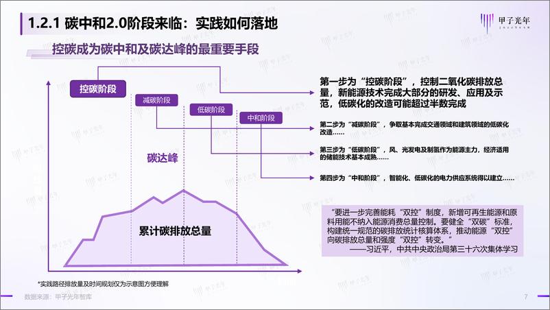 《碳中和领域的数智化实践简析报告-甲子光年-2022.6-36页》 - 第8页预览图