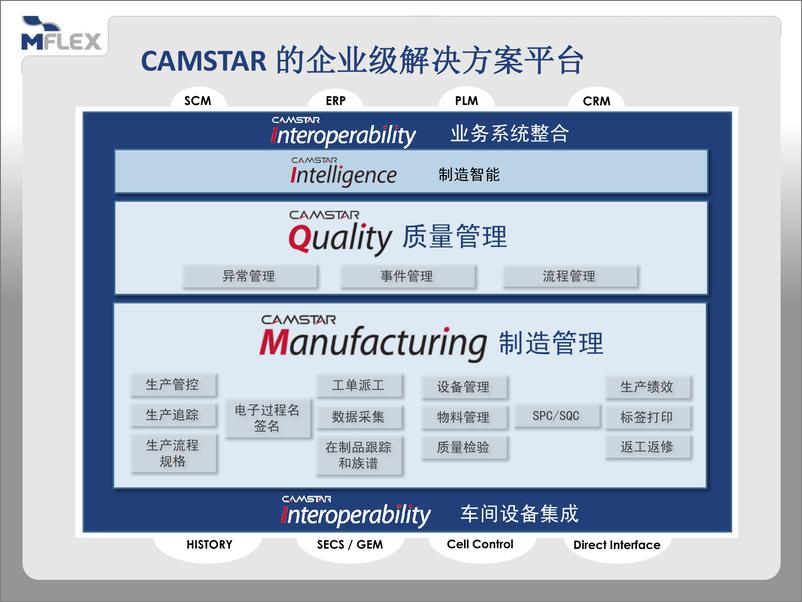 《建立以MES系统为核心的智慧工厂》 - 第7页预览图