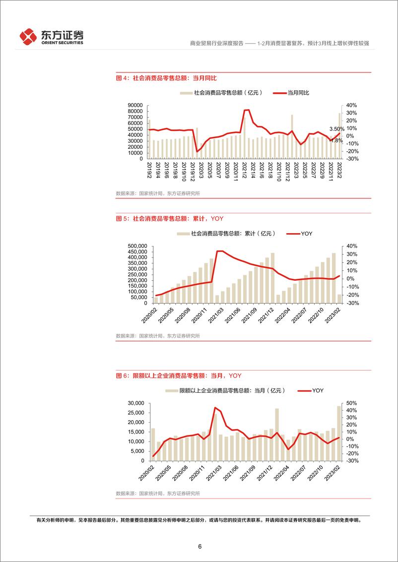 《商业贸易行业2023年2月社零数据点评：2月消费显著复苏，预计3月线上增长弹性较强-20230316-东方证券-16页》 - 第7页预览图