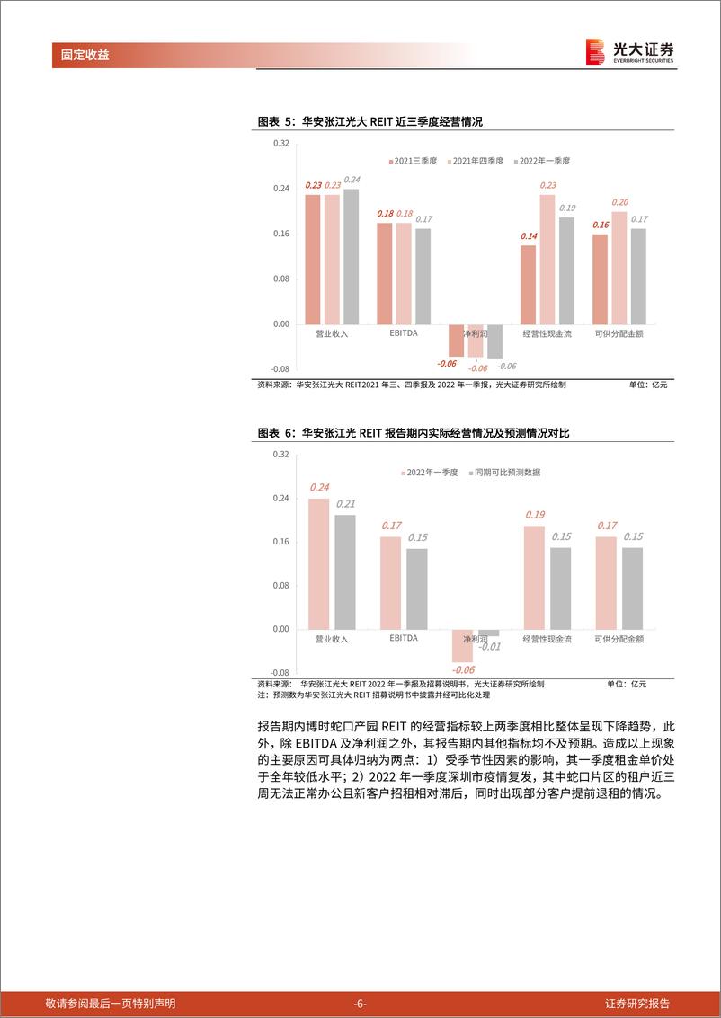 《REITs专题研究报告之四：首批公募REITs2022年一季报点评与解禁分析-20220611-光大证券-16页》 - 第7页预览图