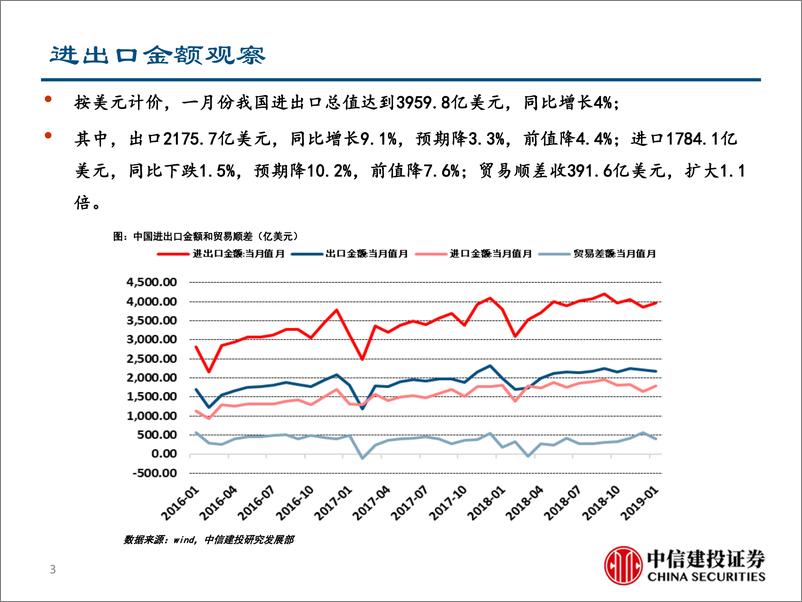 《行业景气度观察：经济下行仍持续，春节整体低预期-20190218-中信建投-27页》 - 第4页预览图