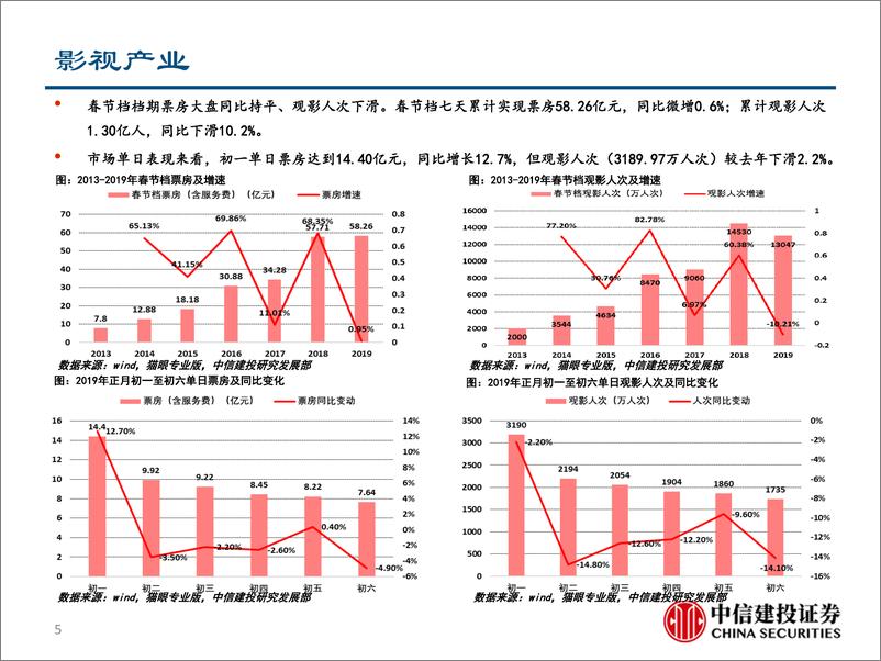 《行业景气度观察：经济下行仍持续，春节整体低预期-20190218-中信建投-27页》 - 第6页预览图