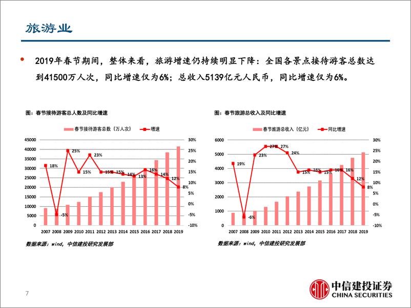 《行业景气度观察：经济下行仍持续，春节整体低预期-20190218-中信建投-27页》 - 第8页预览图