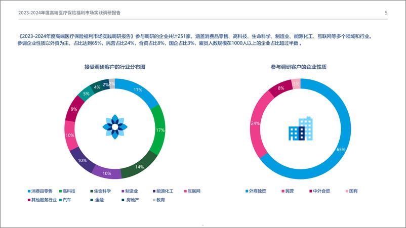 《美世达信员工福利：2023-2024年度高端医疗保险福利市场实践调研报告》 - 第5页预览图