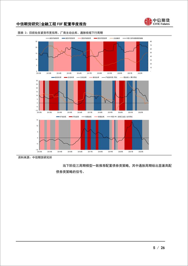 《FOF配置第四季度策略报告：渐进蓄德，谨慎乐观-20230922-中信期货-26页》 - 第6页预览图