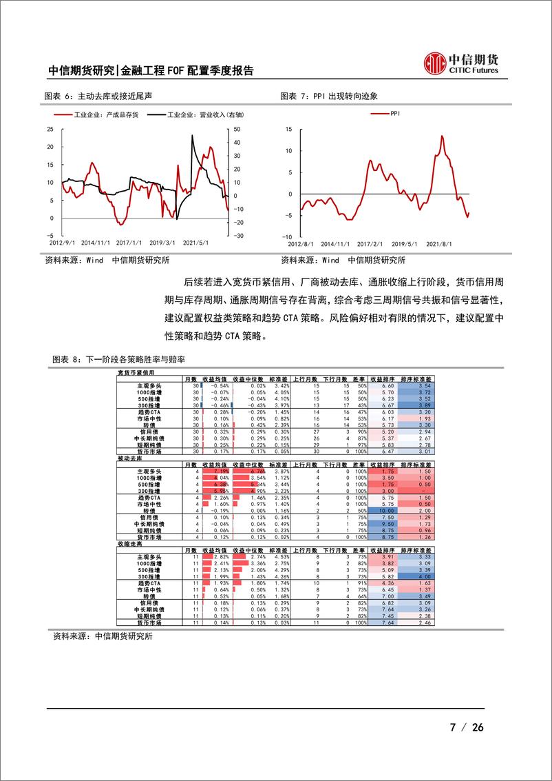 《FOF配置第四季度策略报告：渐进蓄德，谨慎乐观-20230922-中信期货-26页》 - 第8页预览图