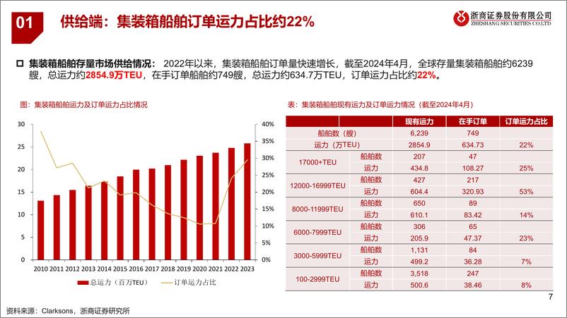 《浙商证券-集运行业研究系列一：如何看待近期集运价格反直觉大涨？》 - 第7页预览图