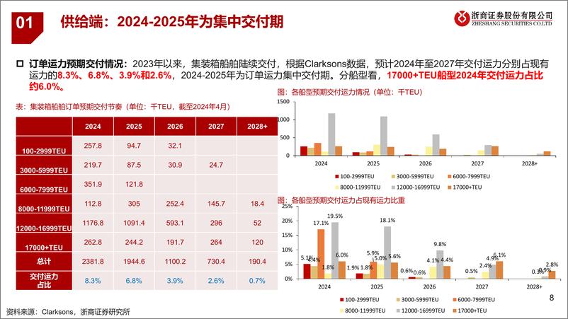 《浙商证券-集运行业研究系列一：如何看待近期集运价格反直觉大涨？》 - 第8页预览图