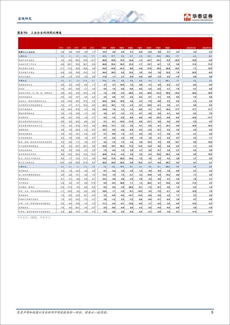 《宏观动态点评：5月工企盈利增速放缓-240627-华泰证券-10页》 - 第5页预览图