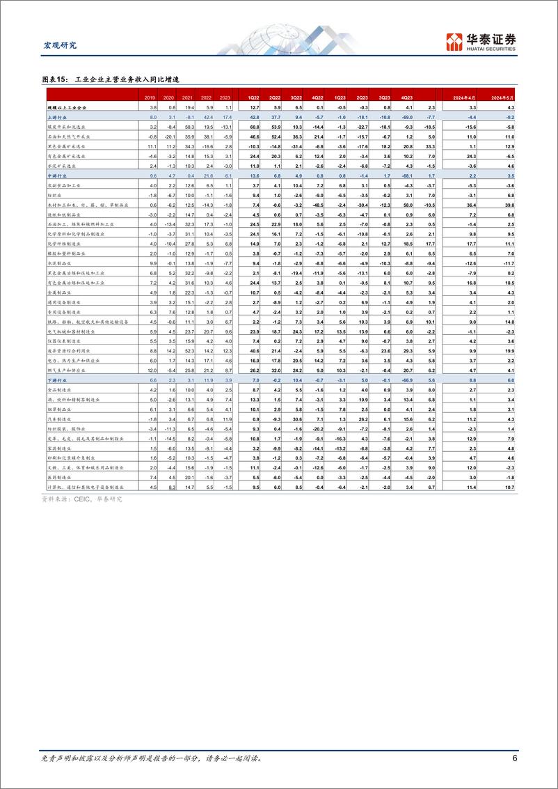 《宏观动态点评：5月工企盈利增速放缓-240627-华泰证券-10页》 - 第6页预览图