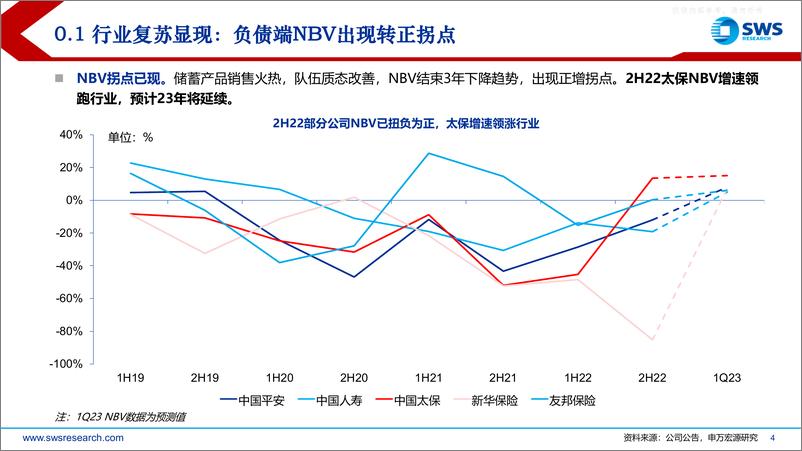《申万宏源-中国太保(601601)跟踪深度报告：坚定转型，乘帆长航-230419》 - 第4页预览图