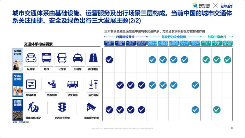 《“智能+出行” 社会经济价值研究蓝皮书》 - 第8页预览图