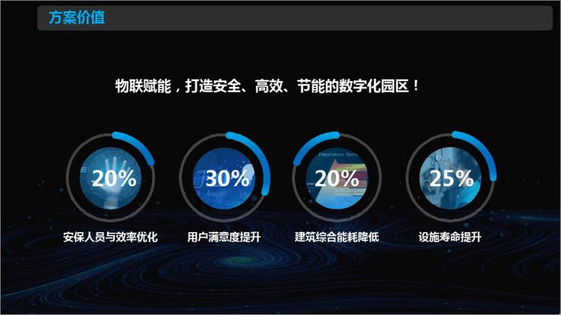 《智慧园区建设解决方案》 - 第6页预览图