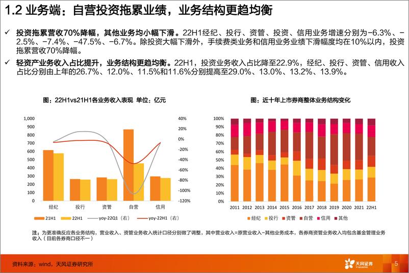 《证券行业：处低谷而力争，关注券商的“顾”与“投”-20220907-天风证券-21页》 - 第6页预览图