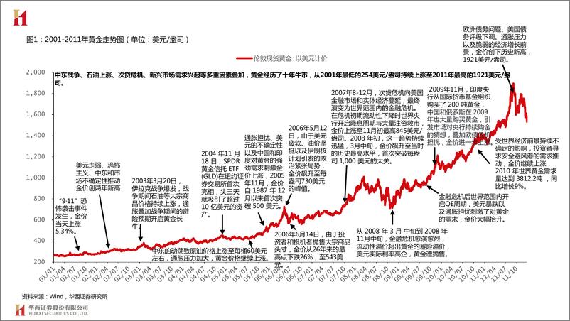 《有色行业黄金价格复盘系列4：2001-2011年-241019-华西证券-24页》 - 第5页预览图