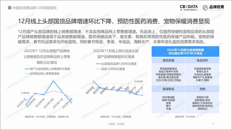 《中国新消费品牌12月观察报告（附春节消费观察）-CBNData-23页》 - 第7页预览图