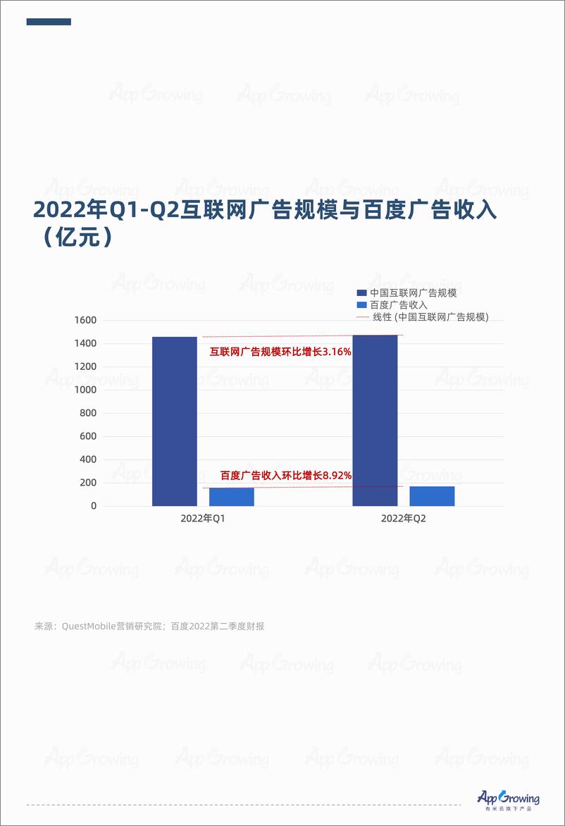 《2022年Q2流量媒体广告收入分析-15页》 - 第5页预览图