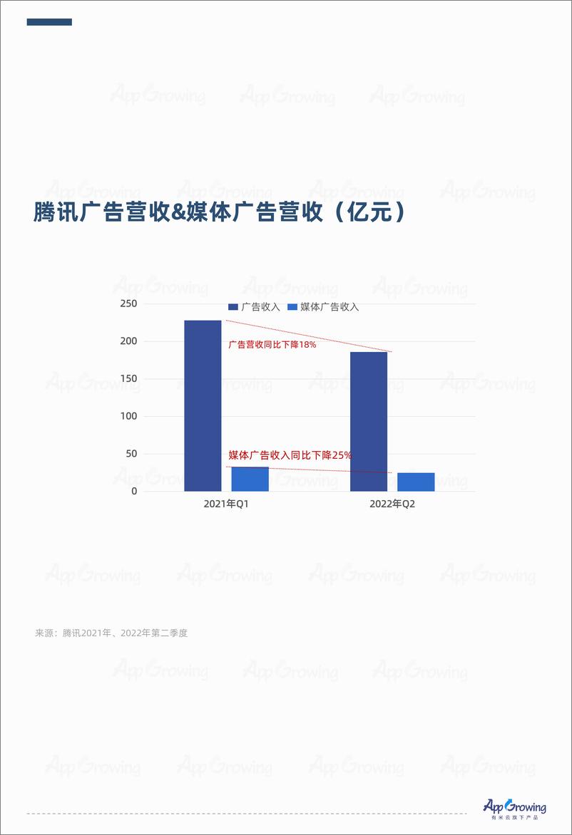 《2022年Q2流量媒体广告收入分析-15页》 - 第6页预览图