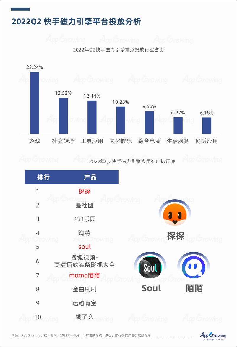 《2022年Q2流量媒体广告收入分析-15页》 - 第7页预览图