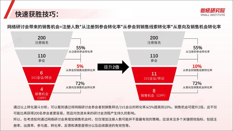 《网络研讨会十大误区及解决方案》 - 第4页预览图