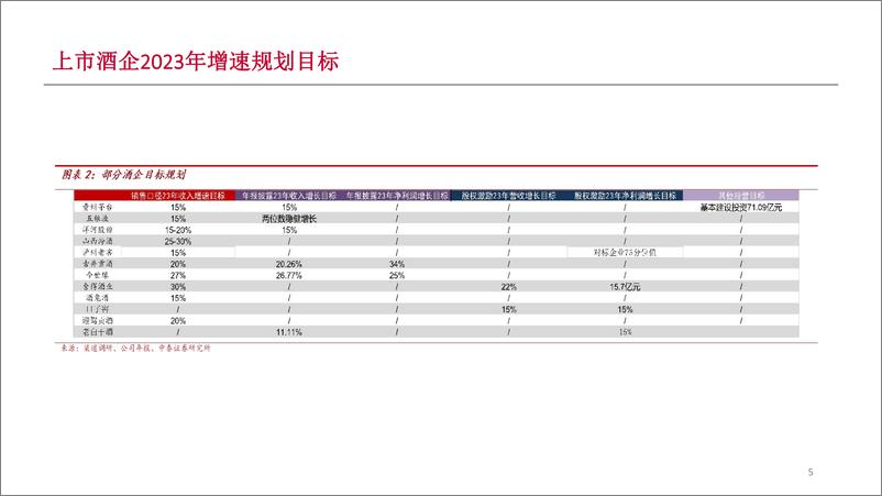 《食品饮料行业白酒半月谈：端午总结，弱复苏下的机遇-20230629-中泰证券-33页》 - 第6页预览图