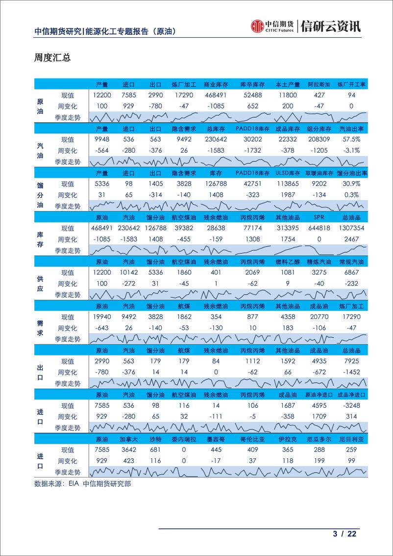 《能源化工专题（原油）：美国供需周报，原油库存连降三周，汽油或入去库周期-20190703-中信期货-22页》 - 第4页预览图