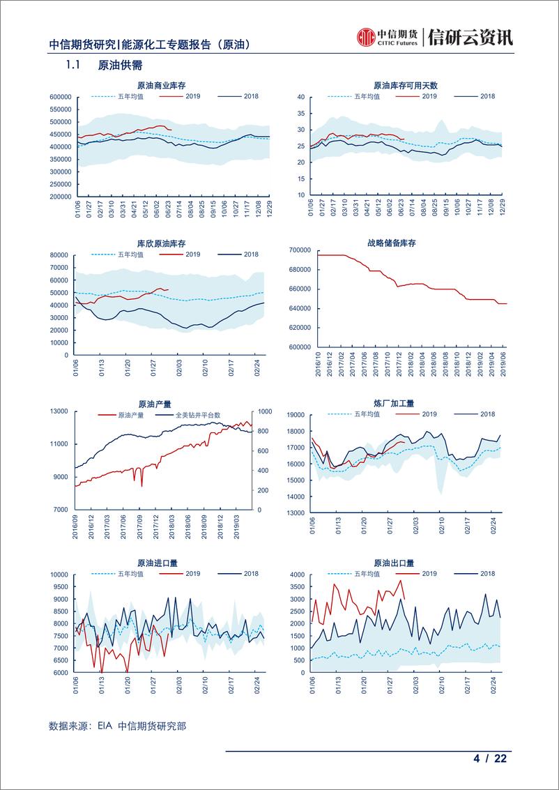 《能源化工专题（原油）：美国供需周报，原油库存连降三周，汽油或入去库周期-20190703-中信期货-22页》 - 第5页预览图