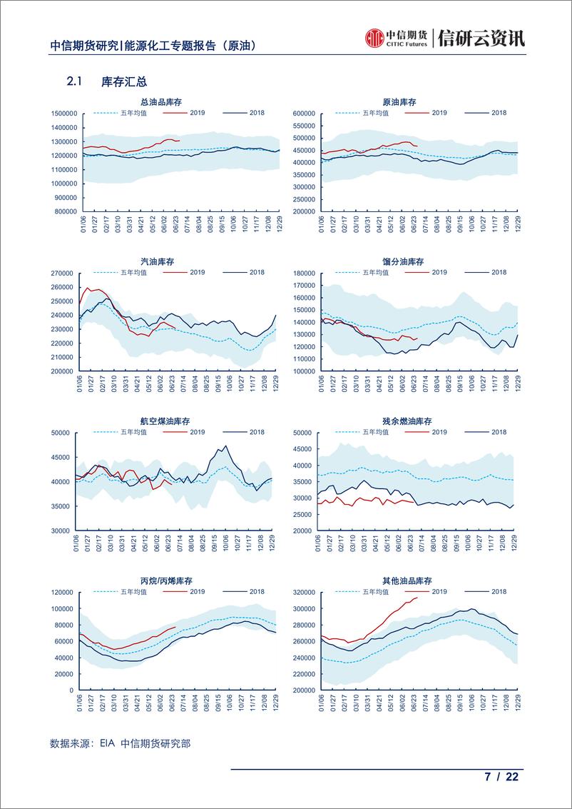 《能源化工专题（原油）：美国供需周报，原油库存连降三周，汽油或入去库周期-20190703-中信期货-22页》 - 第8页预览图