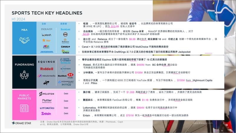 《2024年上半年全球体育技术报告_英译中_》 - 第6页预览图