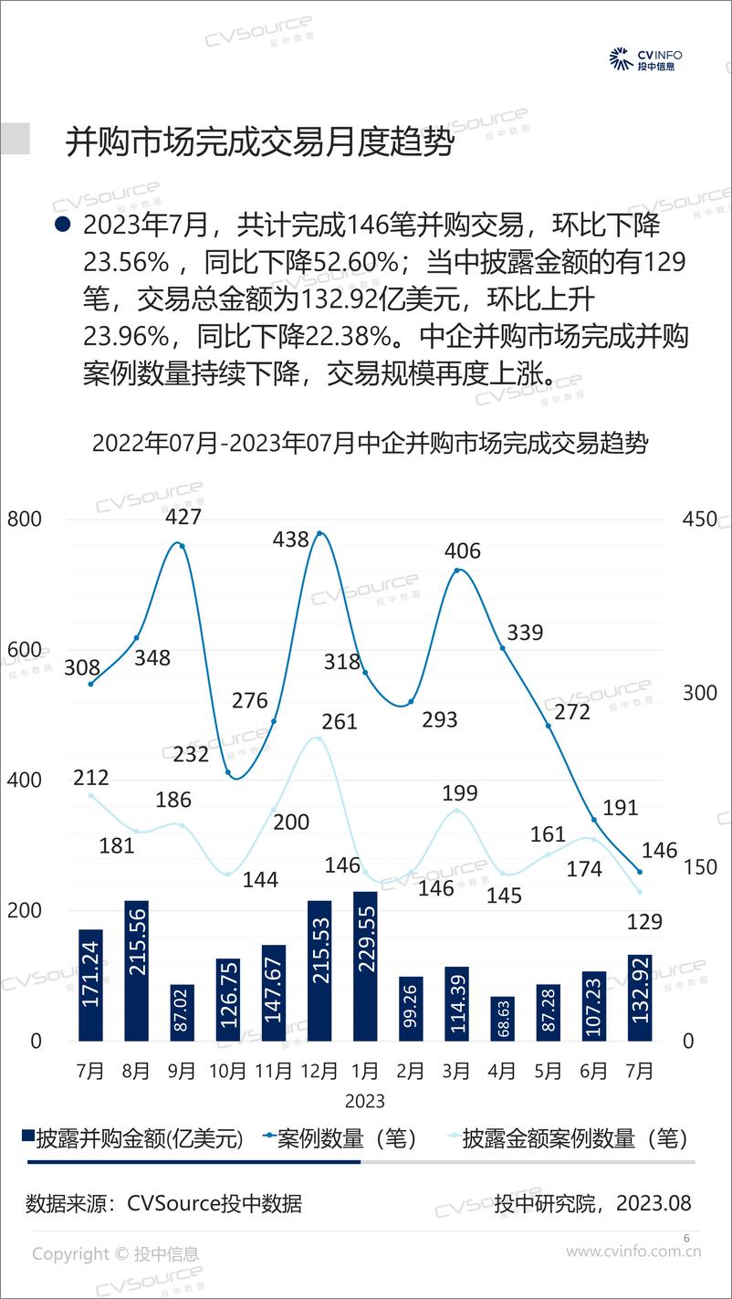 《投中统计：7月完成并购规模环比上涨23.96% ，基金回笼金额回落-17页》 - 第7页预览图