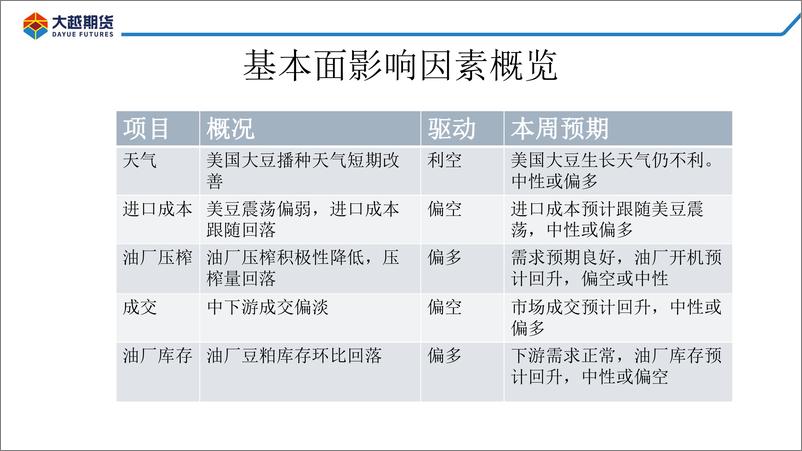 《美豆天气短期改善，豆类弱势震荡-20220722-大越期货-60页》 - 第3页预览图