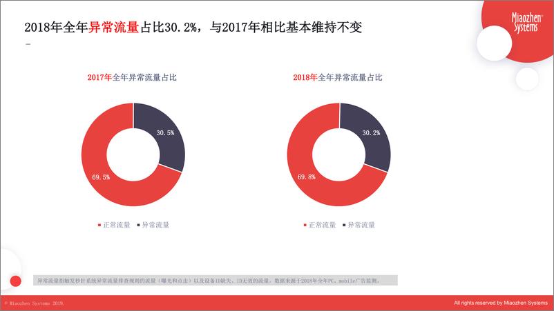 秒针-《互联网广告异常流量2018年度报告》-2019.3-36页 - 第8页预览图