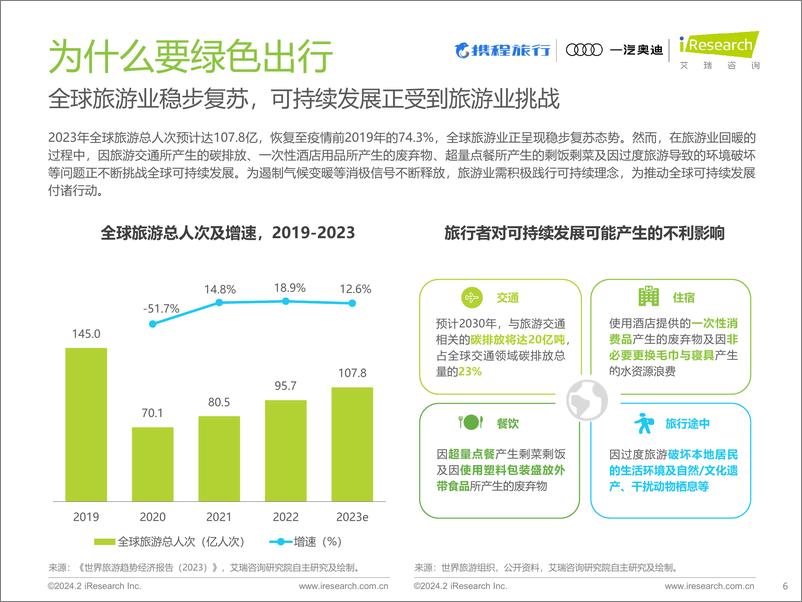 《2023年绿色出行旅行者趋势报告-34页》 - 第6页预览图