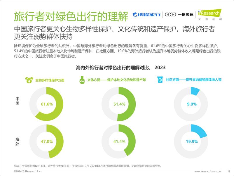 《2023年绿色出行旅行者趋势报告-34页》 - 第8页预览图