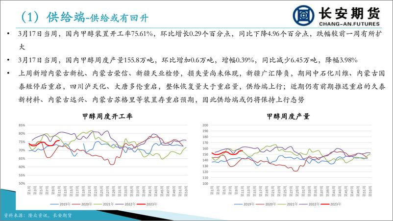 《供需两端缺乏强提振及金融风险扰动，甲醇重心下移-20230320-长安期货-21页》 - 第8页预览图