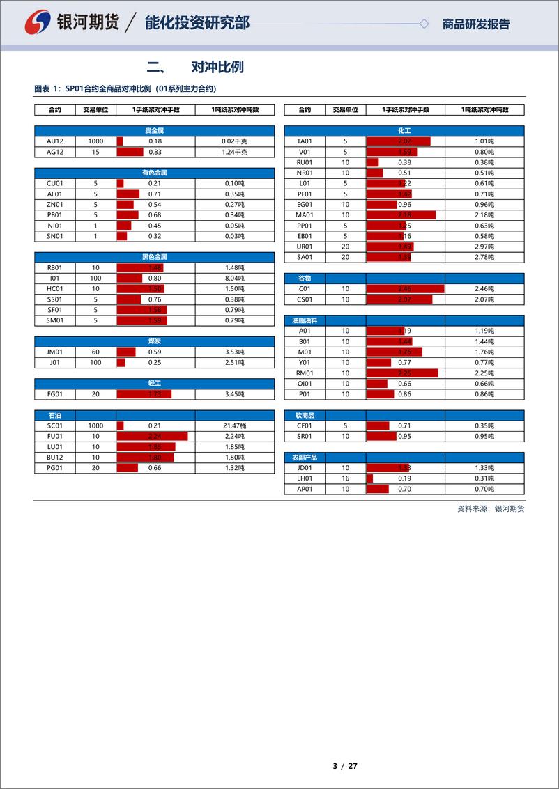 《SP12合约&SP01合约全商品对冲报告-20220919-银河期货-27页》 - 第4页预览图